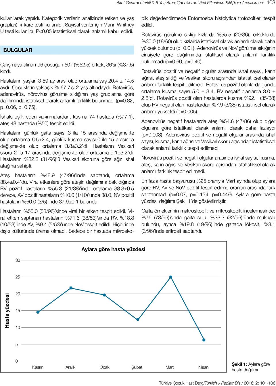 Hastaların yaşları 3-59 ay arası olup ortalama yaş 20.4 ± 14.5 aydı. Çocukların yaklaşık % 67.7 si 2 yaş altındaydı.