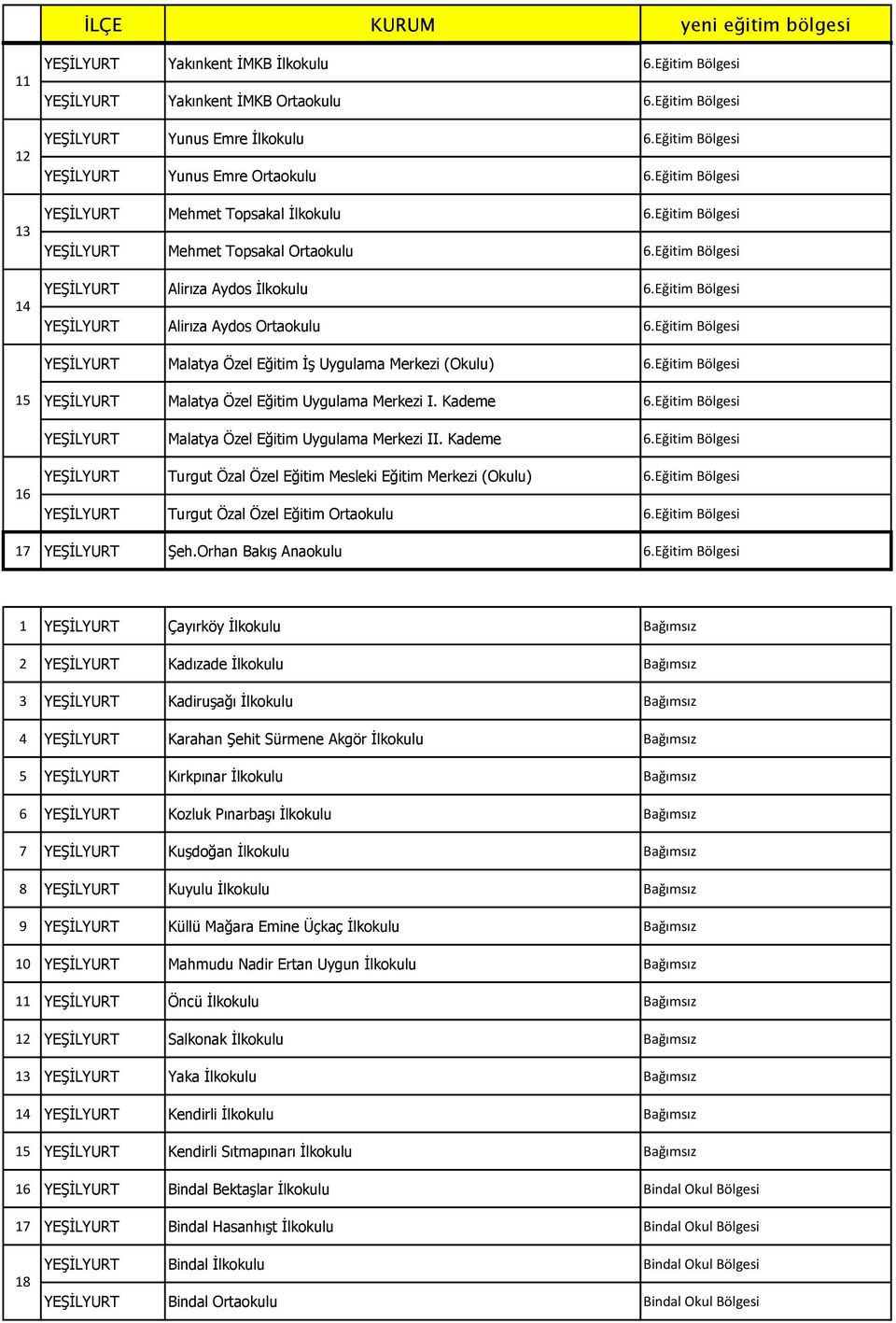 Eğitim Bölgesi YEŞİLYURT Alirıza Aydos Ortaokulu 6.Eğitim Bölgesi YEŞİLYURT Malatya Özel Eğitim İş Uygulama Merkezi (Okulu) 6.Eğitim Bölgesi 15 YEŞİLYURT Malatya Özel Eğitim Uygulama Merkezi I.