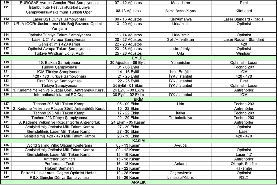 Takım Şampiyonası 11-14 Ağustos Urla/İzmir Optimist 115 Laser U21 Avrupa Şampiyonası 20-27 Ağustos Split/Hırvatistan Laser Radial - Standard 116 Genişletilmiş 420 Kampı 22-28 Ağustos 420 117 Optimist