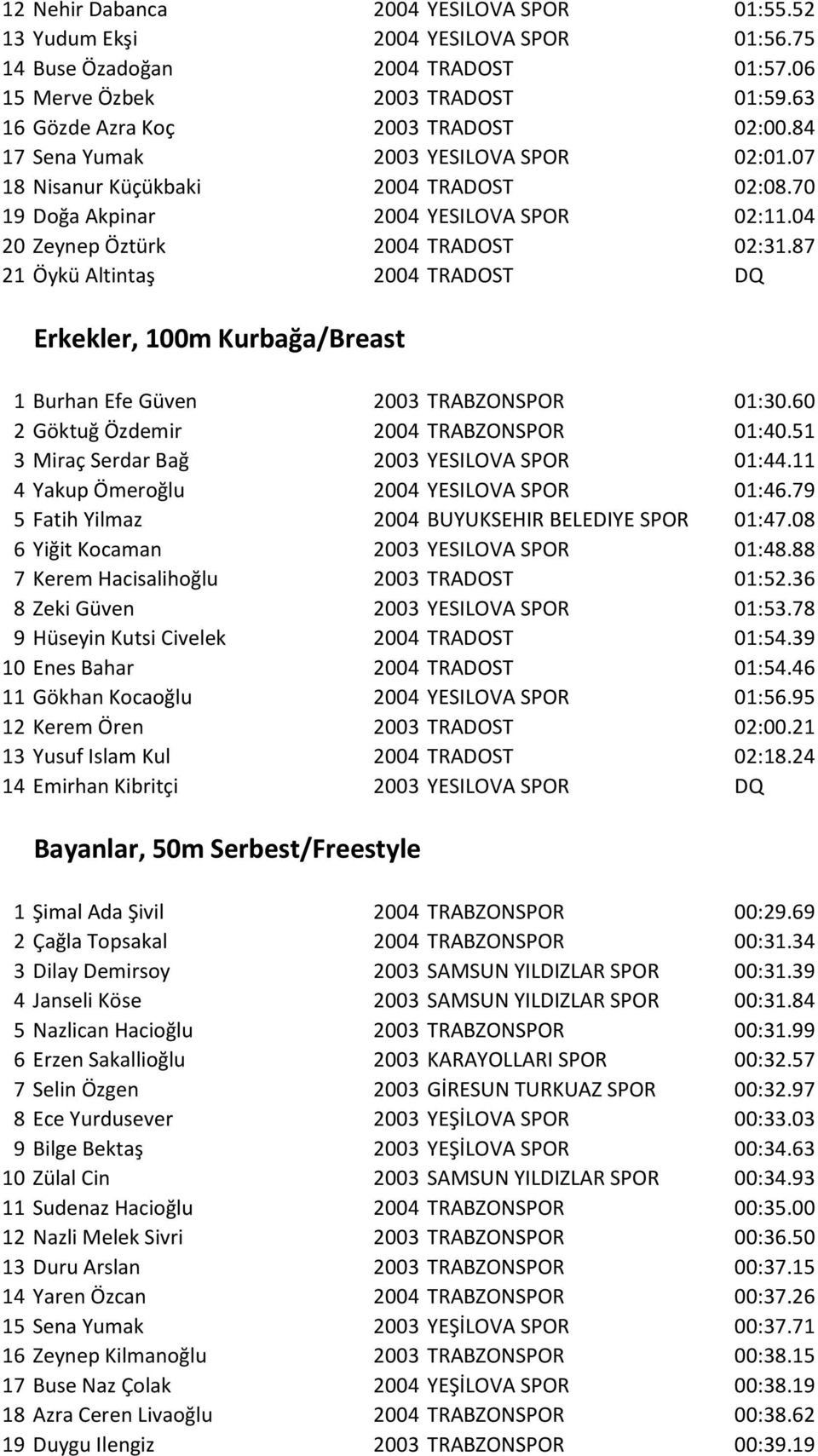 87 21 Öykü Altintaş 2004 TRADOST DQ Erkekler, 100m Kurbağa/Breast 1 Burhan Efe Güven 2003 TRABZONSPOR 01:30.60 2 Göktuğ Özdemir 2004 TRABZONSPOR 01:40.51 3 Miraç Serdar Bağ 2003 YESILOVA SPOR 01:44.