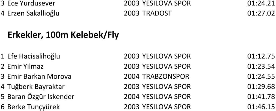 75 2 Emir Yilmaz 2003 YESILOVA SPOR 01:23.54 3 Emir Barkan Morova 2004 TRABZONSPOR 01:24.