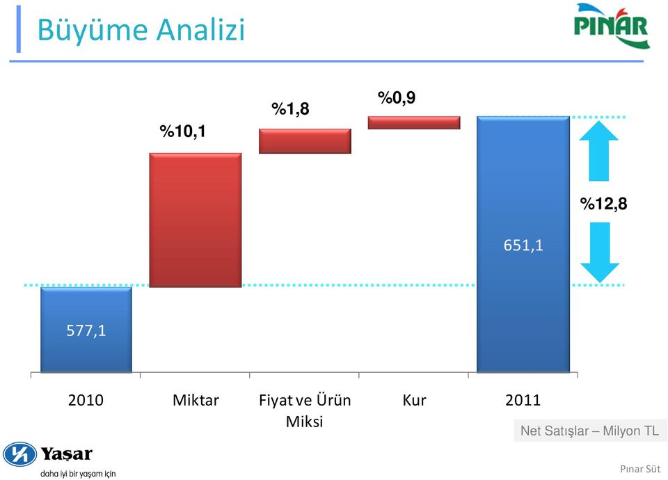 Miktar Fiyat ve Ürün Miksi