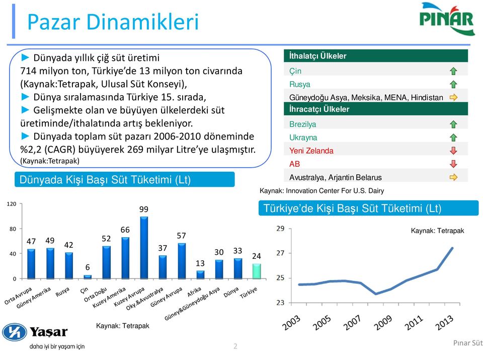 Dünyada toplam süt pazarı 2006-2010 döneminde %2,2 (CAGR) büyüyerek 269 milyar Litre ye ulaşmıştır.