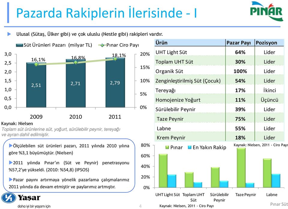 dahil edilmiştir. Pınar Ciro Payı Ölçülebilen süt ürünleri pazarı, 2011 yılında 2010 yılına göre%3,1 büyümüştür.(nielsen) 2011 yılında Pınar ın (Süt ve Peynir) penetrasyonu %57,2 ye yükseldi.