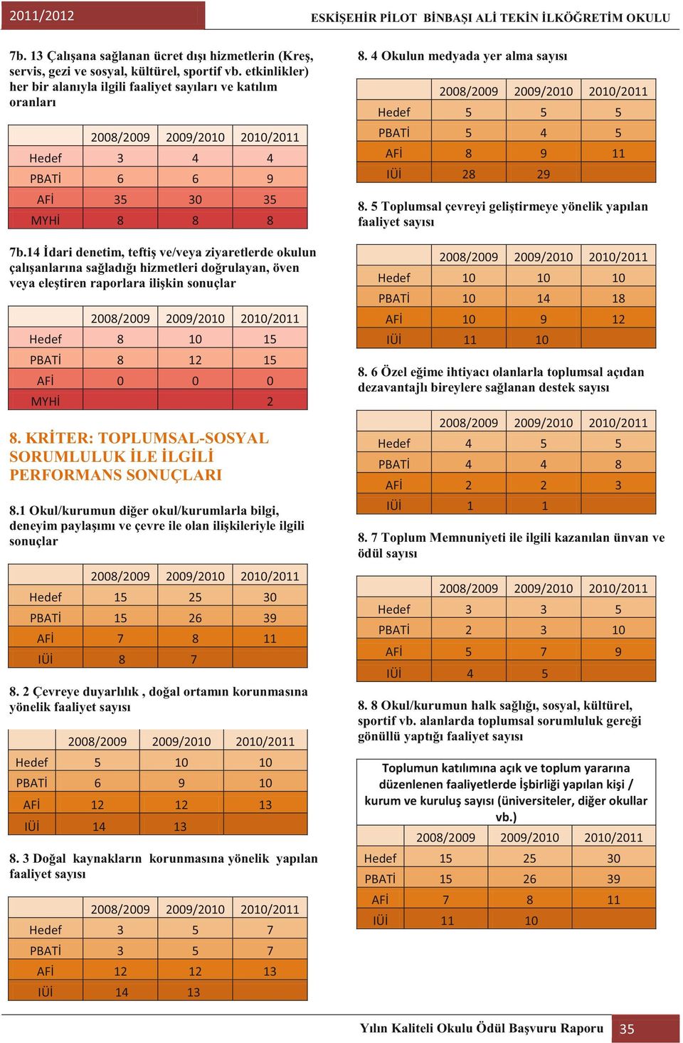 14 İdari denetim, teftiş ve/veya ziyaretlerde okulun çalışanlarına sağladığı hizmetleri doğrulayan, öven veya eleştiren raporlara ilişkin sonuçlar Hedef 8 10 15 PBATİ 8 12 15 MYHİ 2 8.