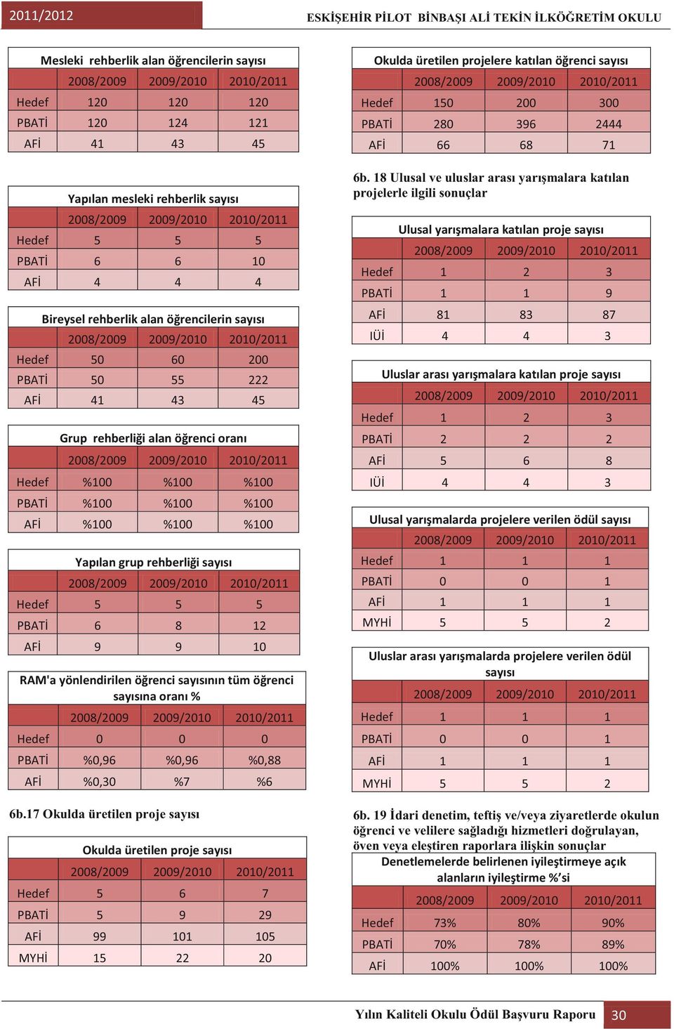 8 12 AFİ 9 9 10 RAM'a yönlendirilen öğrenci sayısının tüm öğrenci sayısına oranı % PBATİ %0,96 %0,96 %0,88 AFİ %0,30 %7 %6 6b.