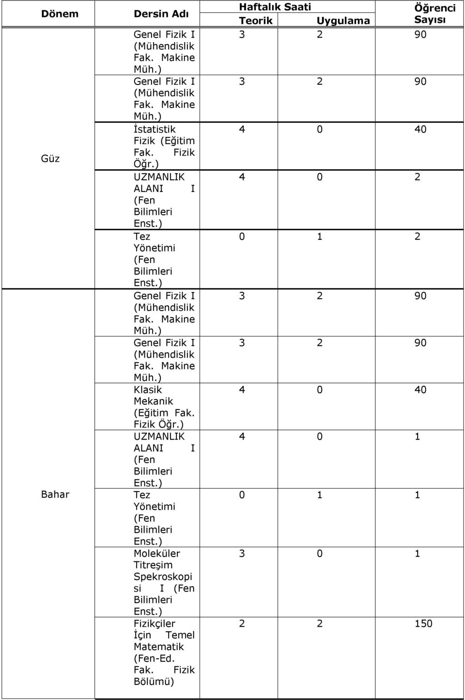 Fizik Öğr.) UZMANLIK ALANI I (Fen Tez Yönetimi (Fen Moleküler Titreşim Spekroskopi si I (Fen Fizikçiler İçin Temel Matematik (Fen-Ed. Fak.