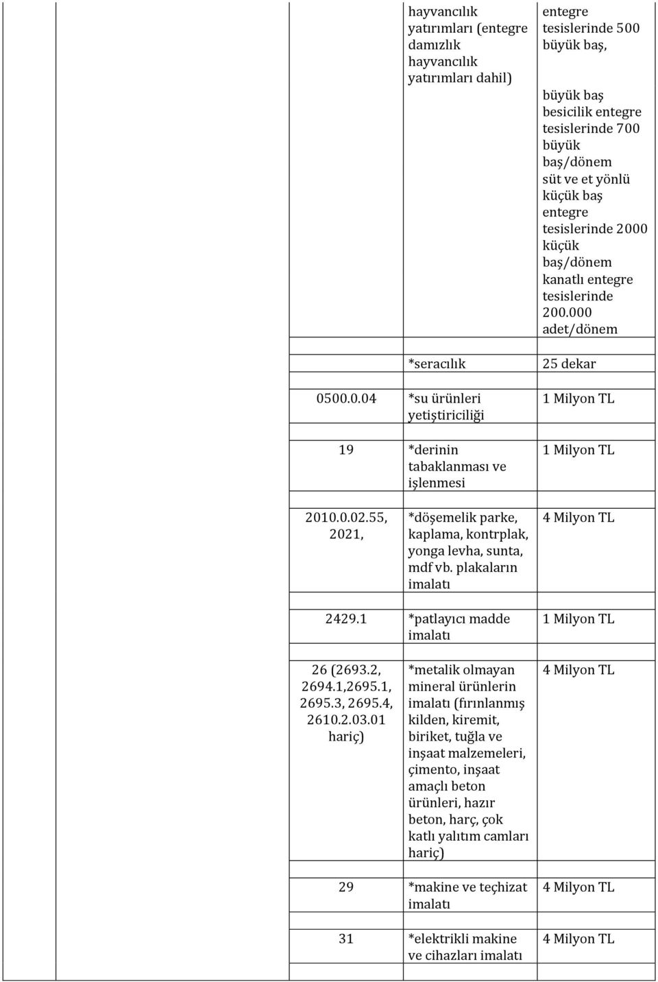000 adet/dönem 25 dekar 2010.0.02.55, 2021, *döşemelik parke, kaplama, kontrplak, yonga levha, sunta, mdf vb. plakaların 4 Milyon TL 2429.1 *patlayıcı madde 26 (2693.2, 2694.1,2695.