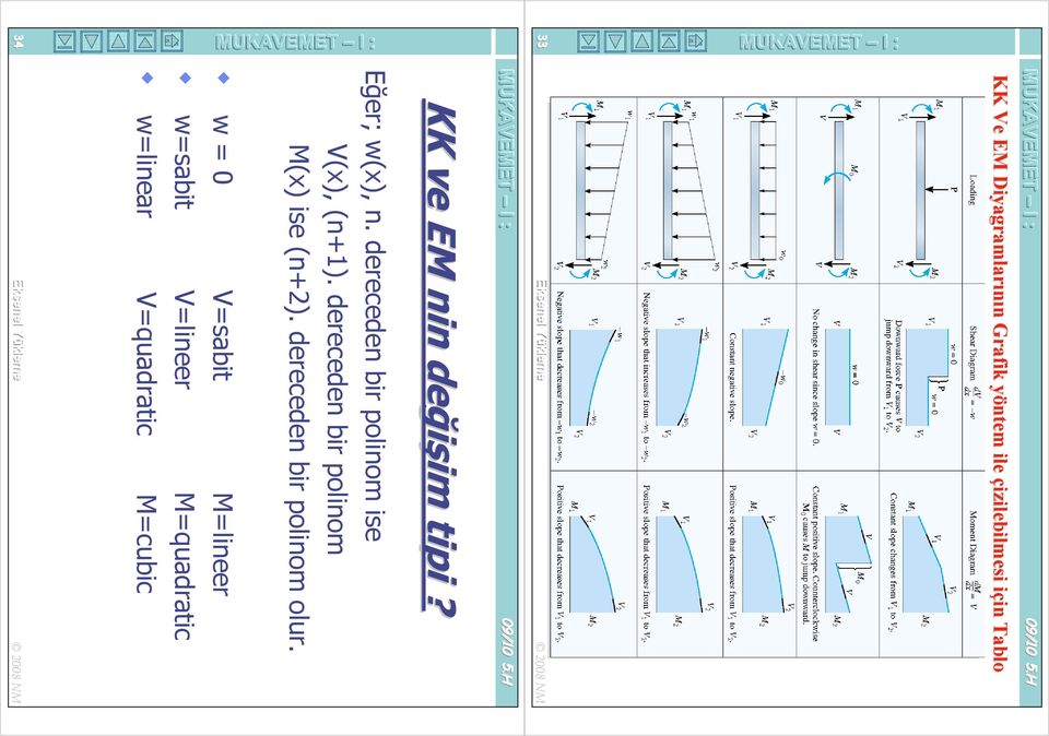 KK ve E nin değişim im tipi? Eğer; w(x), n. dereceden bir polinom ise (x), (n+1).