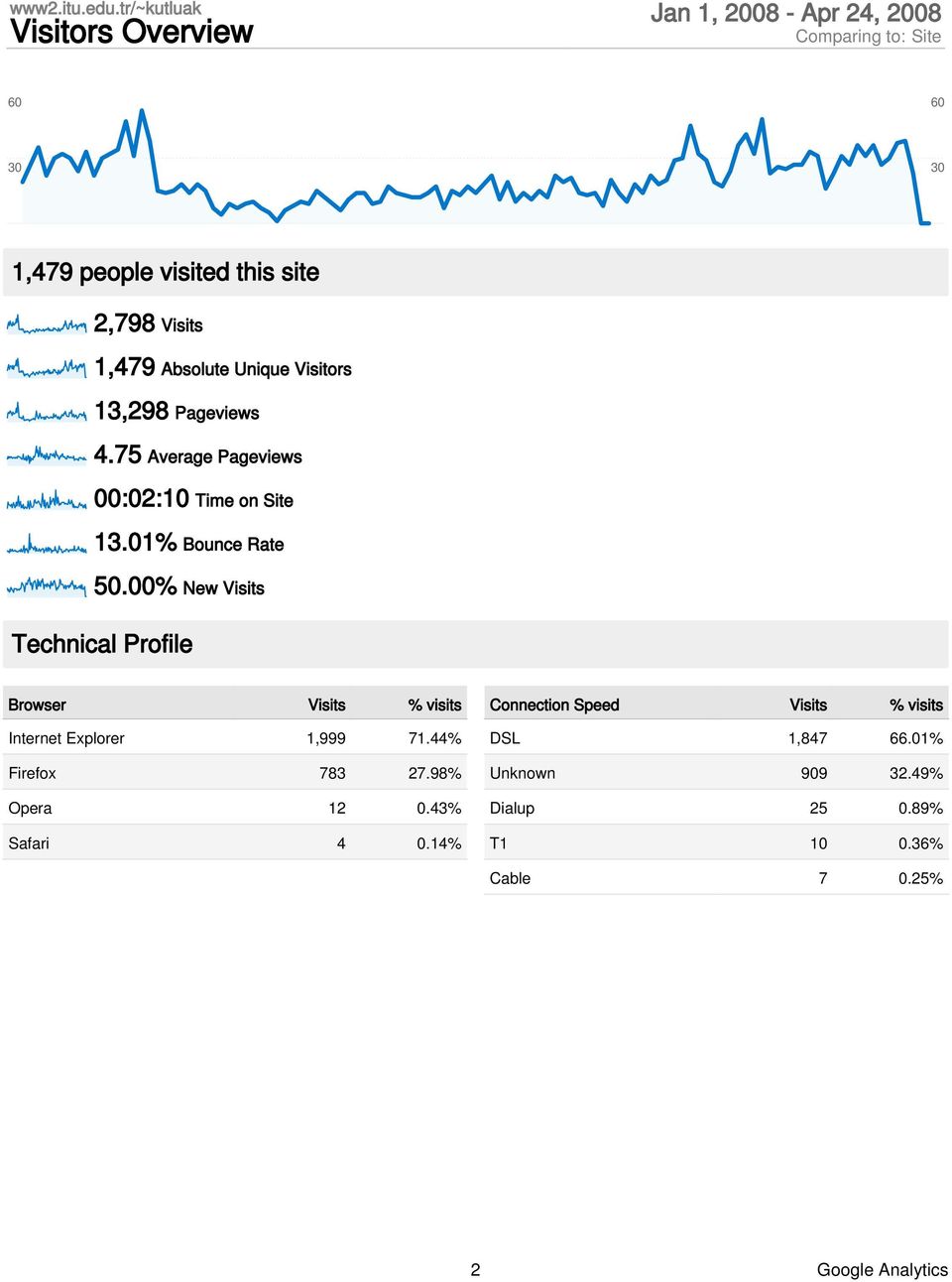 1,479 Absolute Unique Visitors 13,298 Pageviews 4.75 Average Pageviews 00:02:10 Time on Site 13.01% Bounce Rate 50.