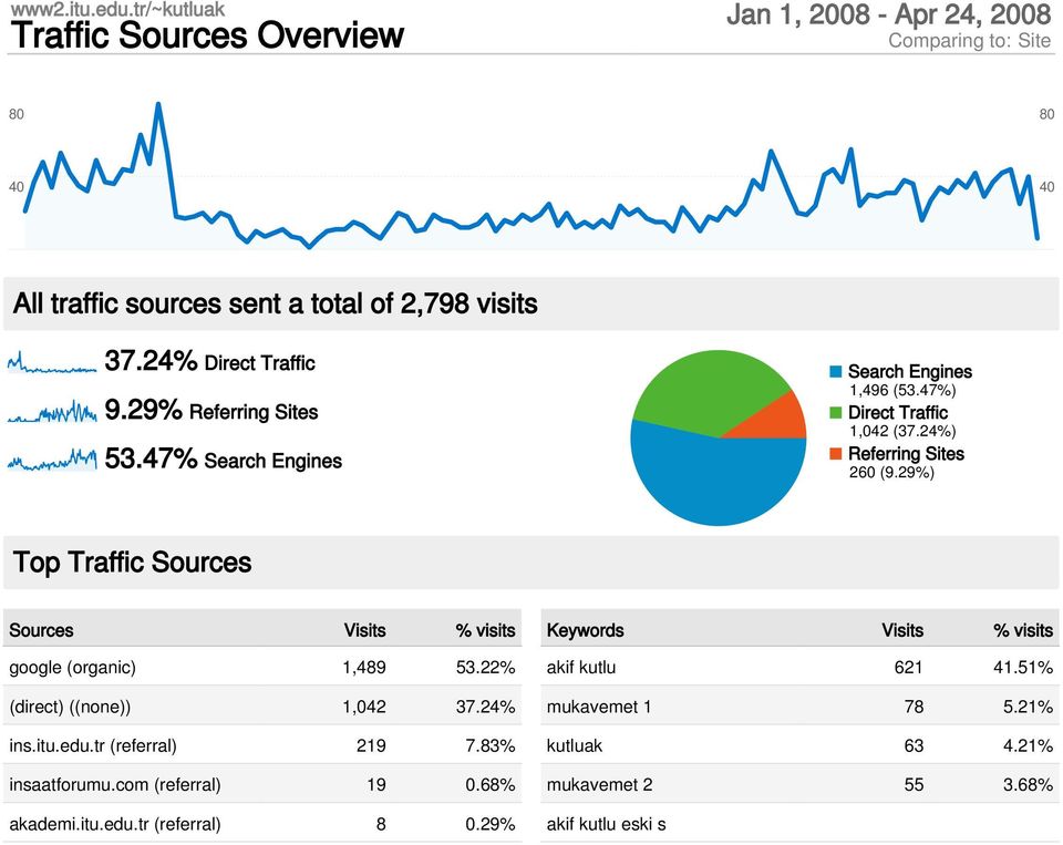29%) Top Traffic Sources Sources Visits % visits google (organic) 1,489 53.22% (direct) ((none)) 1,042 37.24% ins.itu.edu.tr (referral) 219 7.83% insaatforumu.