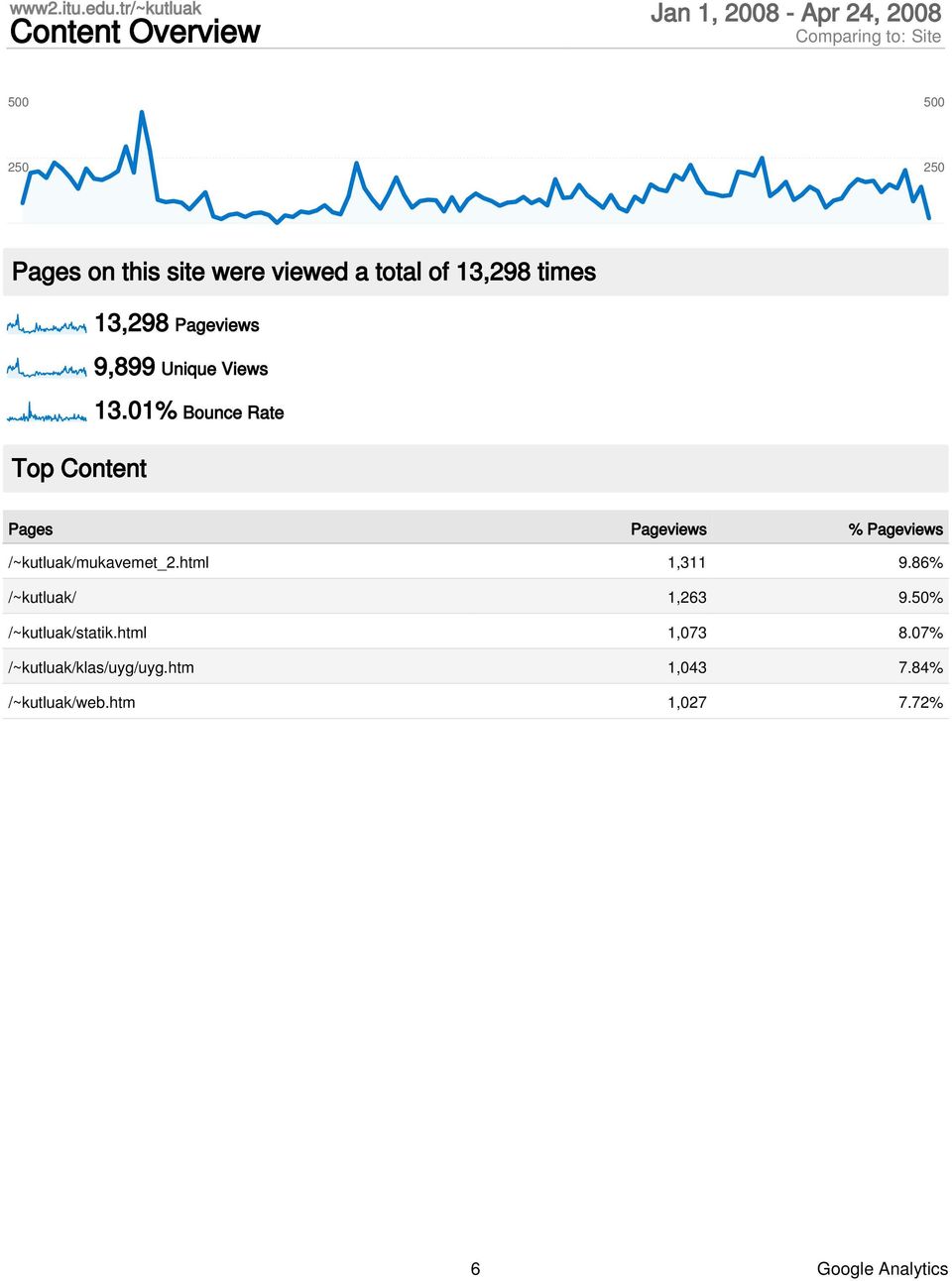 were viewed a total of 13,298 times Top Content 13,298 Pageviews 9,899 Unique Views 13.