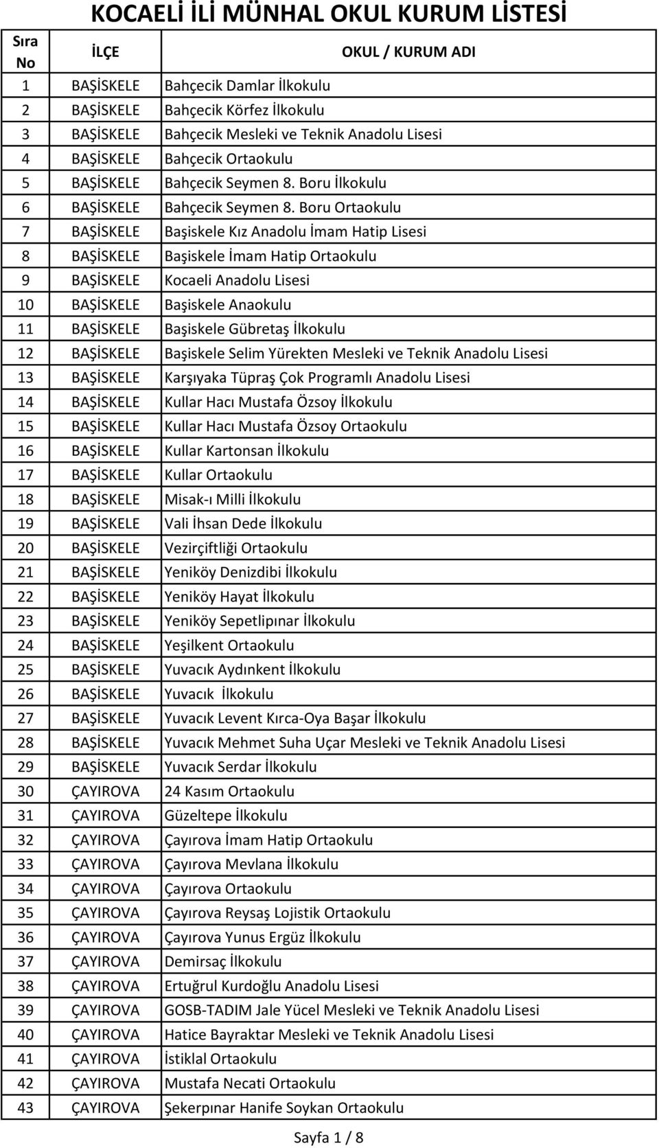 Boru Ortaokulu 7 BAŞİSKELE Başiskele Kız Anadolu İmam Hatip Lisesi 8 BAŞİSKELE Başiskele İmam Hatip Ortaokulu 9 BAŞİSKELE Kocaeli Anadolu Lisesi 10 BAŞİSKELE Başiskele Anaokulu 11 BAŞİSKELE Başiskele