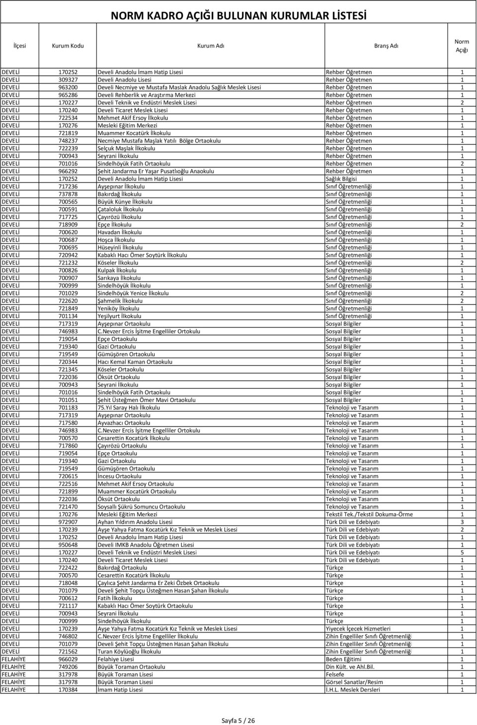 Lisesi Rehber Öğretmen 1 DEVELİ 722534 Mehmet Akif Ersoy İlkokulu Rehber Öğretmen 1 DEVELİ 170276 Mesleki Eğitim Merkezi Rehber Öğretmen 1 DEVELİ 721819 Muammer Kocatürk İlkokulu Rehber Öğretmen 1