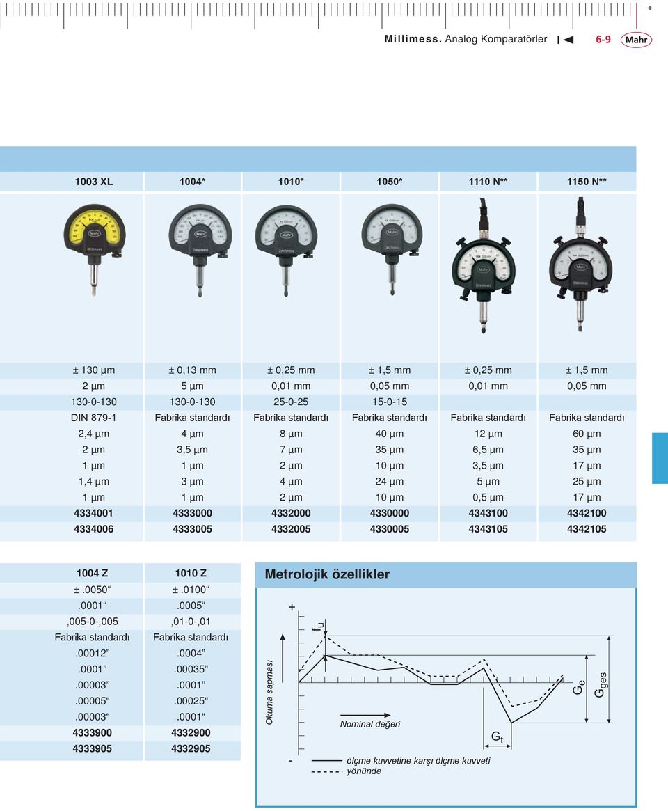 µm 3 µm 4 µm 24 µm 5 µm 25 µm 1 µm 1 µm 2 µm 10 µm 0,5 µm 17 µm 4334001 4333000 4332000 4330000 4343100 4342100 4334006 4333005 4332005 4330005 4343105 4342105 1004 Z 1010 Z ±.0050 ±.0100.0001.