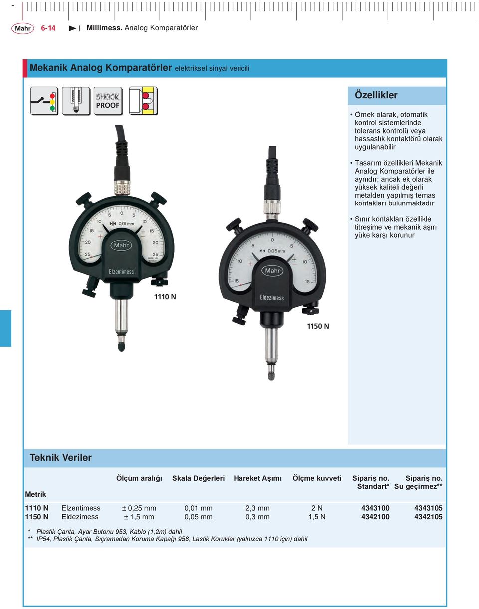 aşırı yüke karşı korunur 1110 N 1150 N Teknik Veriler Metrik Ölçüm aralığı Skala Değerleri Hareket Aşımı Ölçme kuvveti Standart* * Plastik Çanta, Ayar Butonu 953, Kablo (1,2m) dahil ** IP54, Plastik