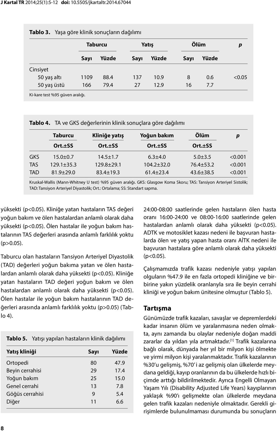 ±SS Ort.±SS Ort.±SS GKS 15.0±0.7 14.5±1.7 6.3±4.0 5.0±3.5 <0.001 TAS 129.1±35.3 129.8±29.1 104.2±32.0 76.4±53.2 <0.001 TAD 81.9±29.0 83.4±19.3 61.4±23.4 43.6±38.5 <0.001 Kruskal-Wallis (Mann-Whitney U test) %95 güven aralığı.