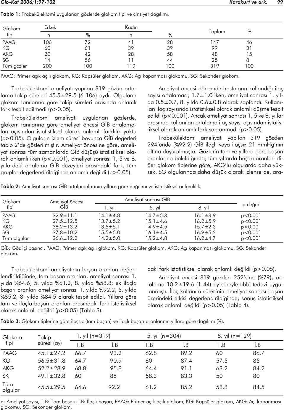 Kapsüler glokom, AKG: Açı kapanması glokomu, SG: Sekonder glokom. Trabekülektomi ameliyatı yapılan 319 gözün ortalama takip süreleri 45.5±29.5 (6-106) aydı.