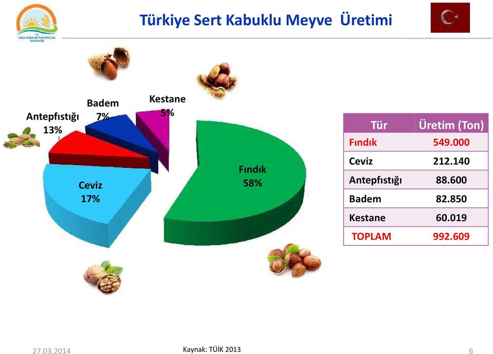 2013 Üretim (Ton) Fındık 549.000 Ceviz 212.