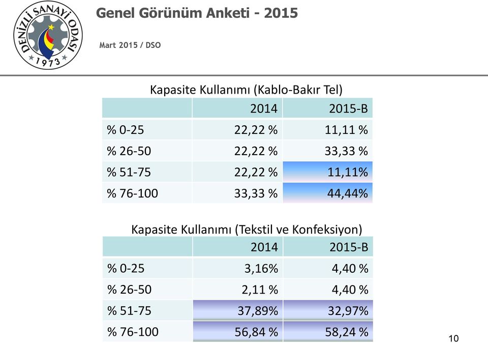 Kapasite Kullanımı (Tekstil ve Konfeksiyon) 2014 2015-B % 0-25 3,16%