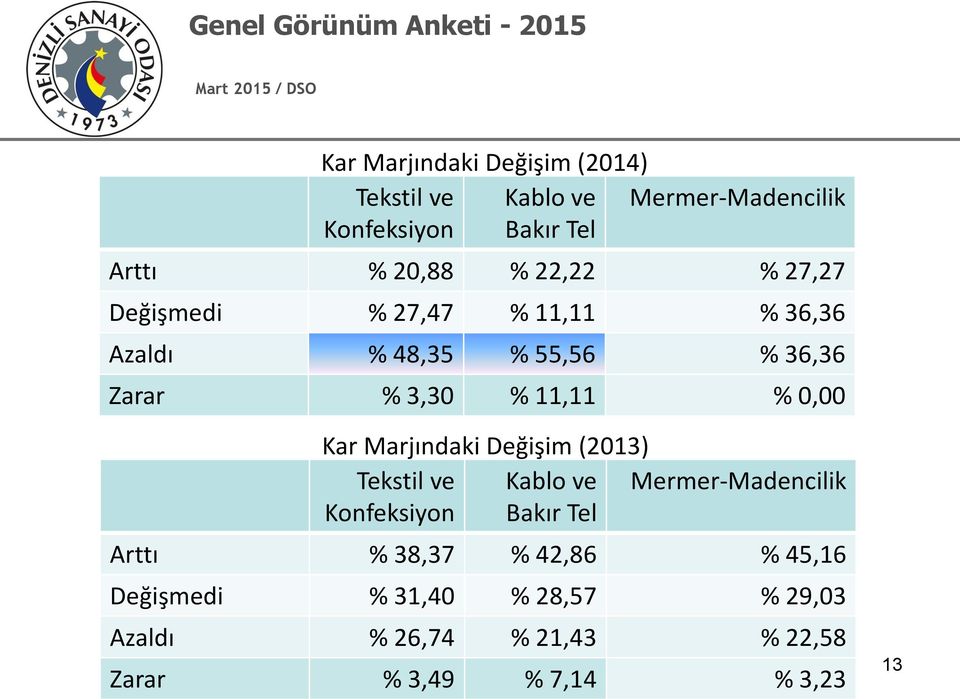 Kar Marjındaki Değişim (2013) Tekstil ve Konfeksiyon Kablo ve Bakır Tel Mermer-Madencilik Arttı % 38,37 %