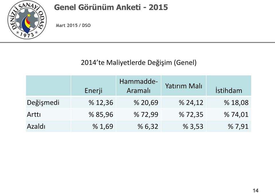 % 12,36 % 20,69 % 24,12 % 18,08 Arttı % 85,96 %