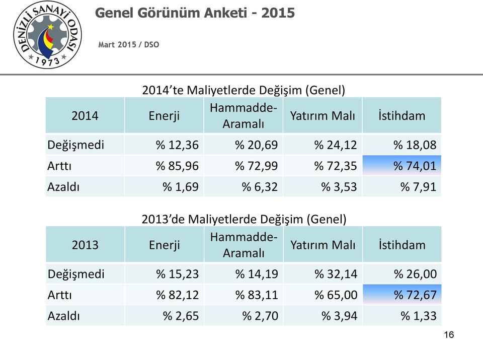 2013 de Maliyetlerde Değişim (Genel) Hammadde- 2013 Enerji Yatırım Malı Aramalı İstihdam Değişmedi %