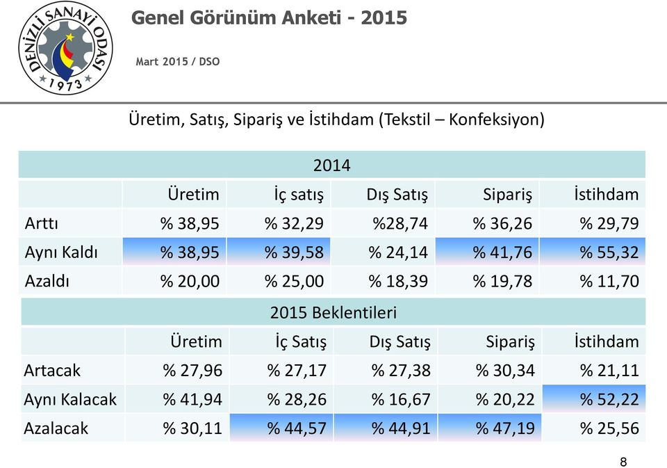 18,39 % 19,78 % 11,70 2015 Beklentileri Üretim İç Satış Dış Satış Sipariş İstihdam Artacak % 27,96 % 27,17 % 27,38