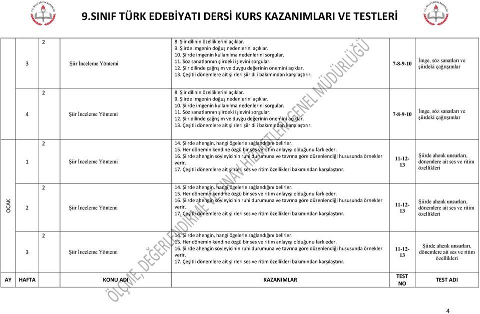 Şiir dilinin özelliklerini açıklar. 9. Şiirde imgenin doğuş nedenlerini açıklar. 0. Şiirde imgenin kullanılma nedenlerini sorgular.. Söz sanatlarının şiirdeki işlevini sorgular.