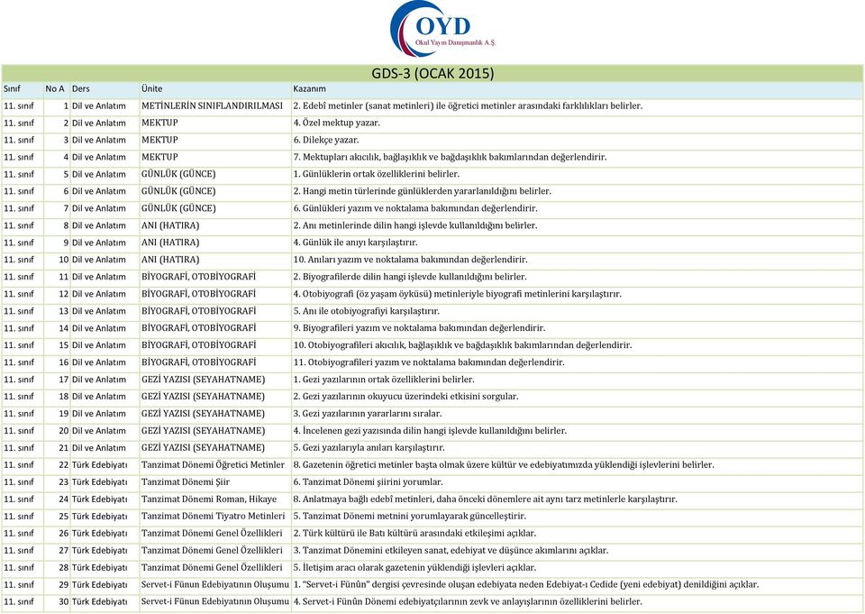 Günlüklerin ortak özelliklerini belirler. 11. sınıf 6 Dil ve Anlatım GÜNLÜK (GÜNCE) 2. Hangi metin türlerinde günlüklerden yararlanıldığını belirler. 11. sınıf 7 Dil ve Anlatım GÜNLÜK (GÜNCE) 6.