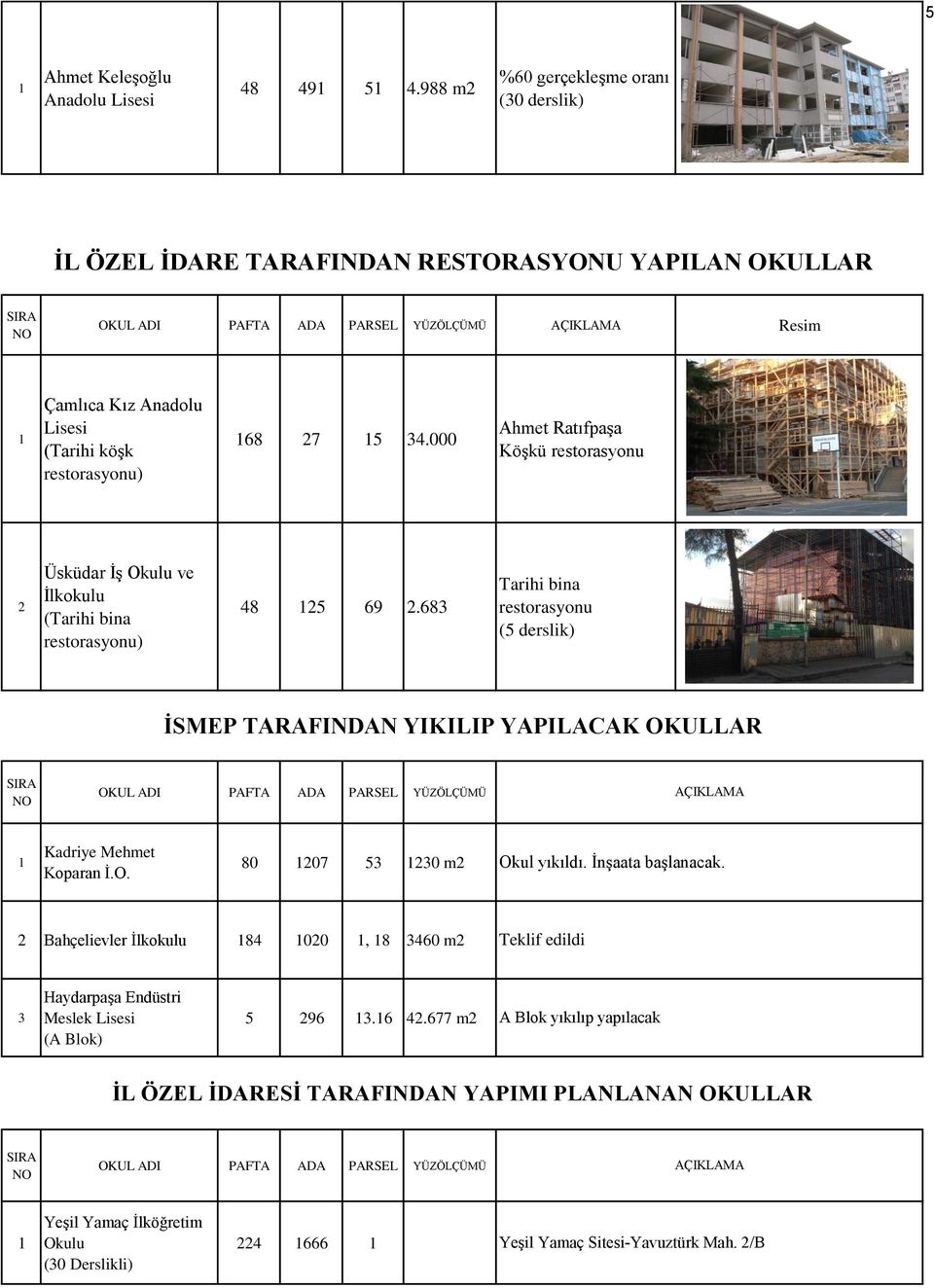 68 Tarihi bina restorasyonu (5 derslik) İSMEP TARAFINDAN YIKILIP YAPILACAK OKULLAR OKUL ADI PAFTA ADA PARSEL YÜZÖLÇÜMÜ AÇIKLAMA Kadriye Mehmet Koparan İ.O. 80 07 5 0 m Okul yıkıldı.