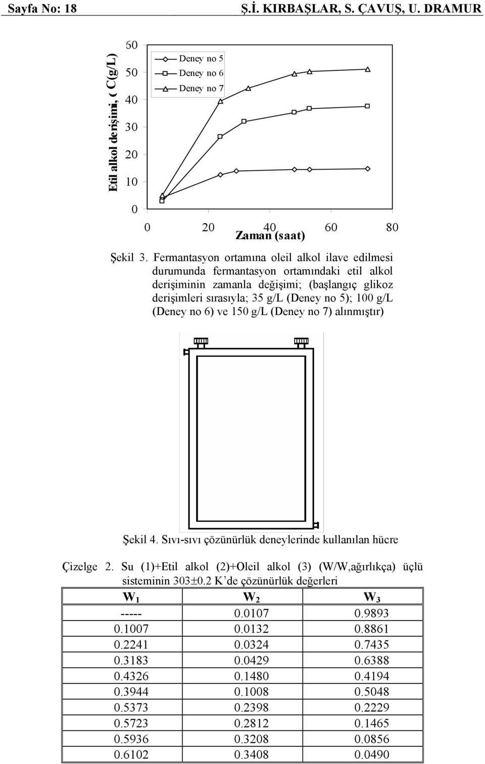 (Deney no 6) ve 150 g/l (Deney no 7) alınmıştır) Şekil 4. Sıvı-sıvı çözünürlük deneylerinde kullanılan hücre Çizelge 2. Su (1)+Etil alkol (2)+Oleil alkol (3) (W/W,ağırlıkça) üçlü sisteminin 303±0.