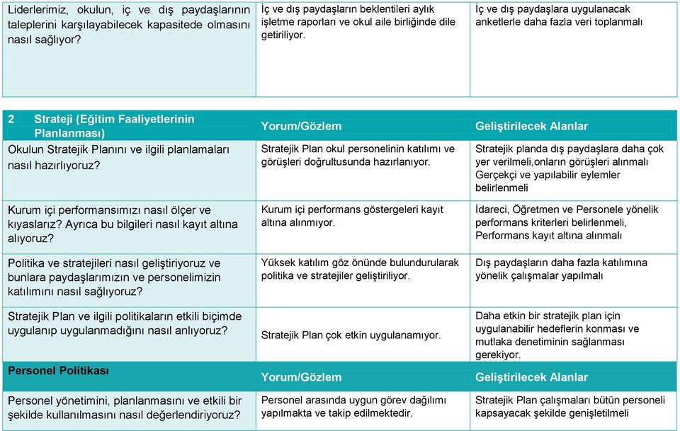 İç ve dış paydaşlara uygulanacak anketlerle daha fazla veri toplanmalı 2 Strateji (Eğitim Faaliyetlerinin Planlanması) Okulun Stratejik Planını ve ilgili planlamaları nasıl hazırlıyoruz?