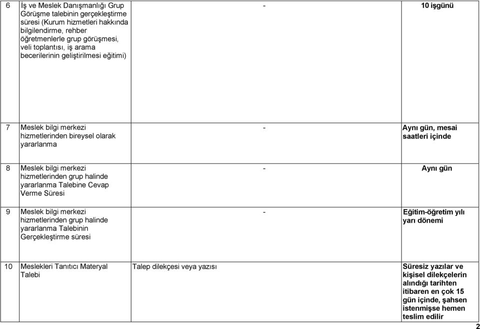 grup halinde yararlanma Talebine Cevap Verme Süresi - Aynı gün 9 Meslek bilgi merkezi hizmetlerinden grup halinde yararlanma Talebinin Gerçekleştirme süresi - Eğitim-öğretim yılı yarı