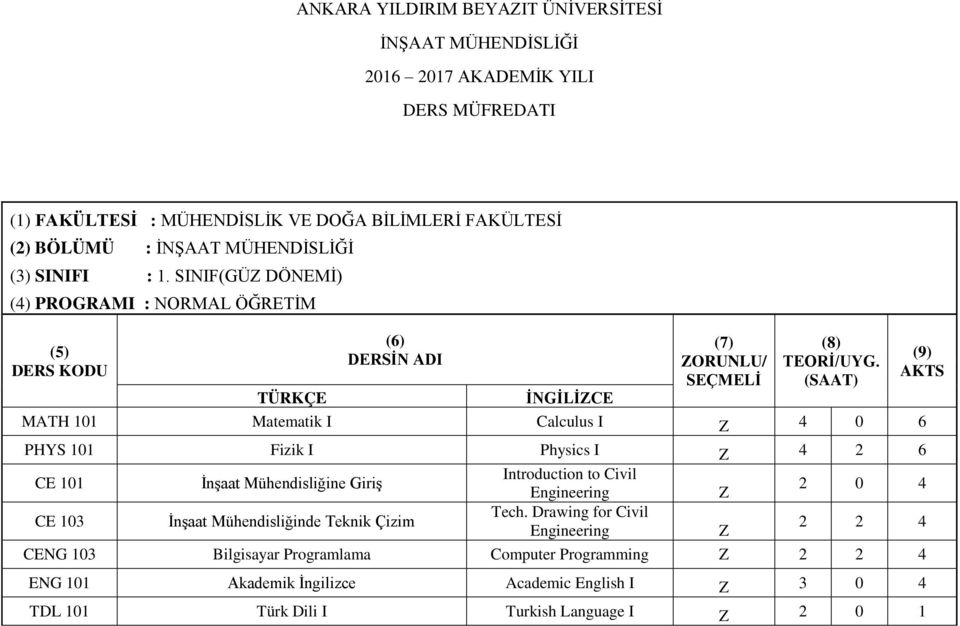 SINIF(GÜZ DÖNEMİ) (4) PROGRAMI : NORMAL ÖĞRETİM / SEÇMELİ MATH 101 Matematik I Calculus I Z 4 0 6 PHYS 101 Fizik I Physics I Z 4 2 6 CE 101 CE 103 İnşaat