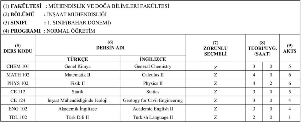 II Calculus II Z 4 0 6 PHYS 102 Fizik II Physics II Z 4 2 6 CE 112 Statik Statics Z 3 0 5 CE 124 İnşaat Mühendisliğinde