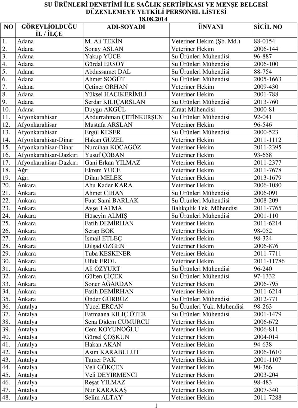 Adana Abdussamet DAL Su Ürünleri Mühendisi 88-754 6. Adana Ahmet SÖĞÜT Su Ürünleri Mühendisi 2005-1663 7. Adana Çetiner ORHAN Veteriner Hekim 2009-430 8.