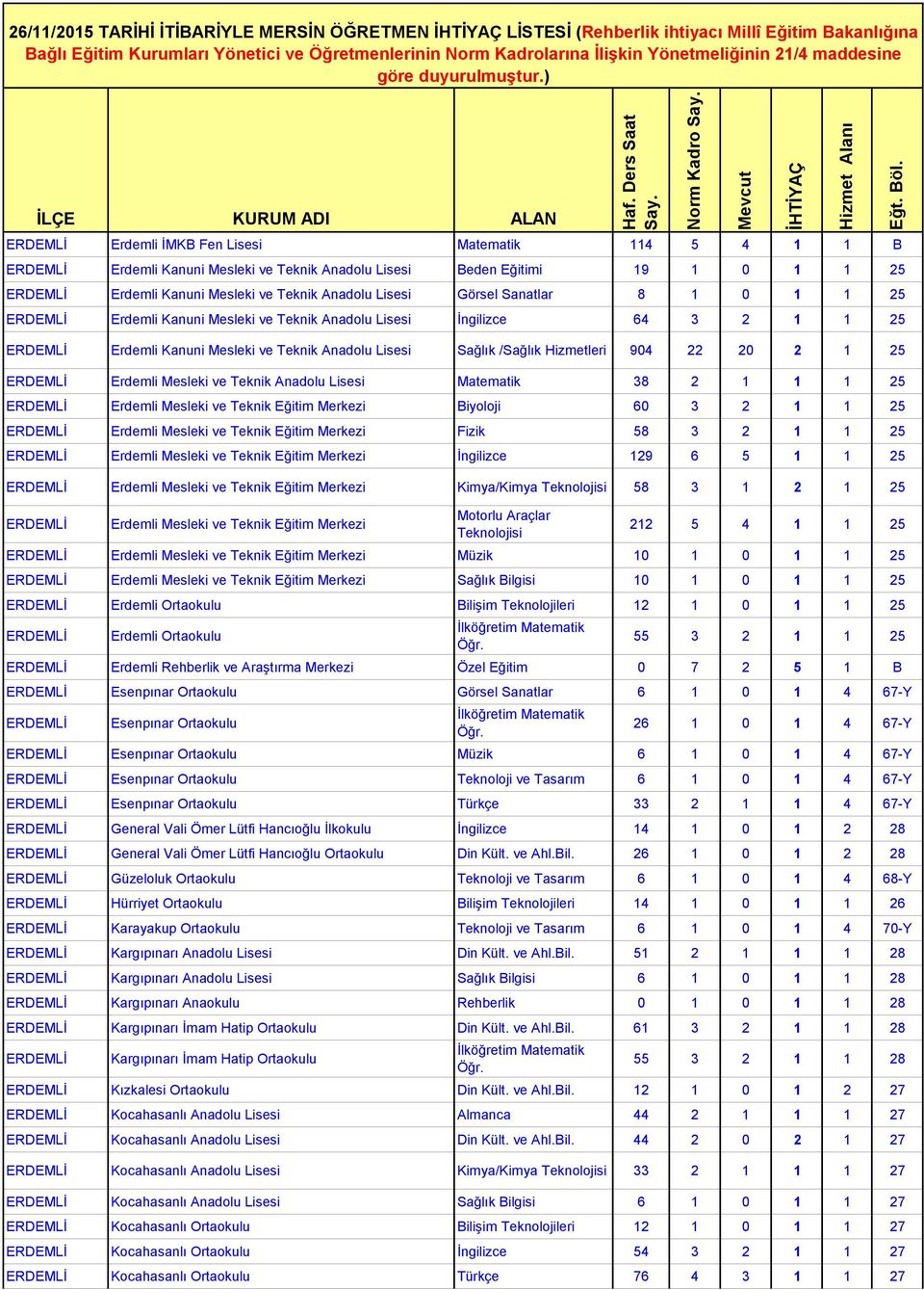 Lisesi Matematik 38 2 1 1 1 25 Erdemli Mesleki ve Teknik Eğitim Merkezi Biyoloji 60 3 2 1 1 25 Erdemli Mesleki ve Teknik Eğitim Merkezi Fizik 58 3 2 1 1 25 Erdemli Mesleki ve Teknik Eğitim Merkezi