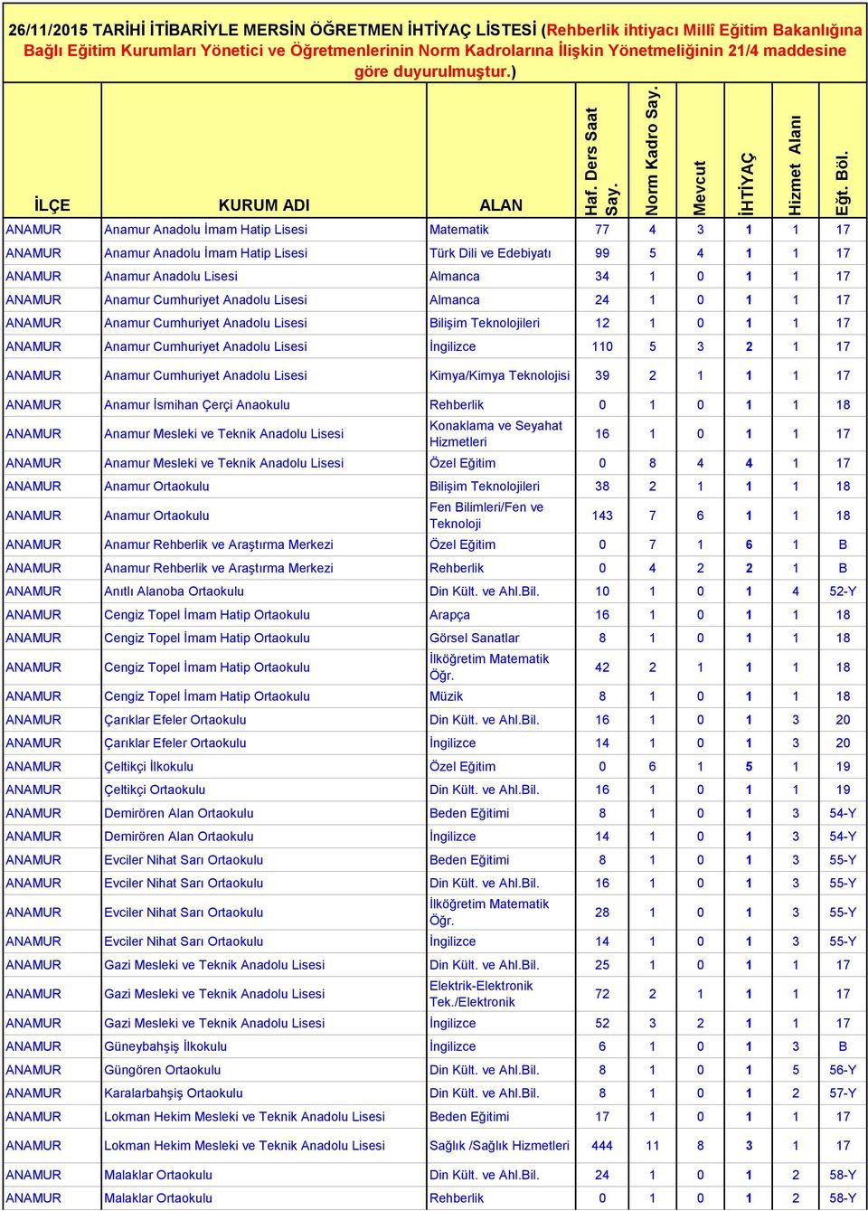 Anamur Cumhuriyet Anadolu Lisesi Kimya/Kimya si 39 2 1 1 1 17 ANAMUR Anamur İsmihan Çerçi Anaokulu Rehberlik 0 1 0 1 1 18 ANAMUR Anamur Mesleki ve Teknik Anadolu Lisesi Konaklama ve Seyahat
