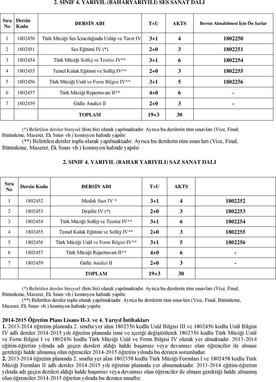 3+1 6 1802254 4 1802455 Temel Kulak Eğitimi ve Solfej IV** 2+0 3 1802255 5 1802456 Türk Müziği Usûl ve Form Bilgisi IV** 3+1 5 1802256 6 1802457 Türk Müziği Repertuvarı II** 4+0 6-7 1802459 Güfte