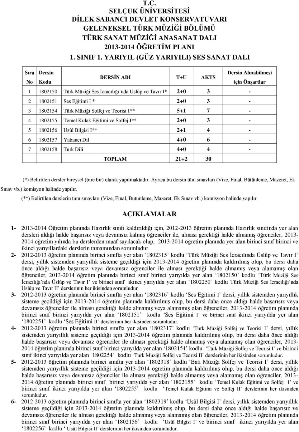 5+1 7-4 1802155 Temel Kulak Eğitimi ve Solfej I** 2+0 3-5 1802156 Usûl Bilgisi I** 2+1 4-6 1802157 Yabancı Dil 4+0 6-7 1802158 Türk Dili 4+0 4 - TOPLAM 21+2 30 AÇIKLAMALAR 1-2013-2014 Öğretim