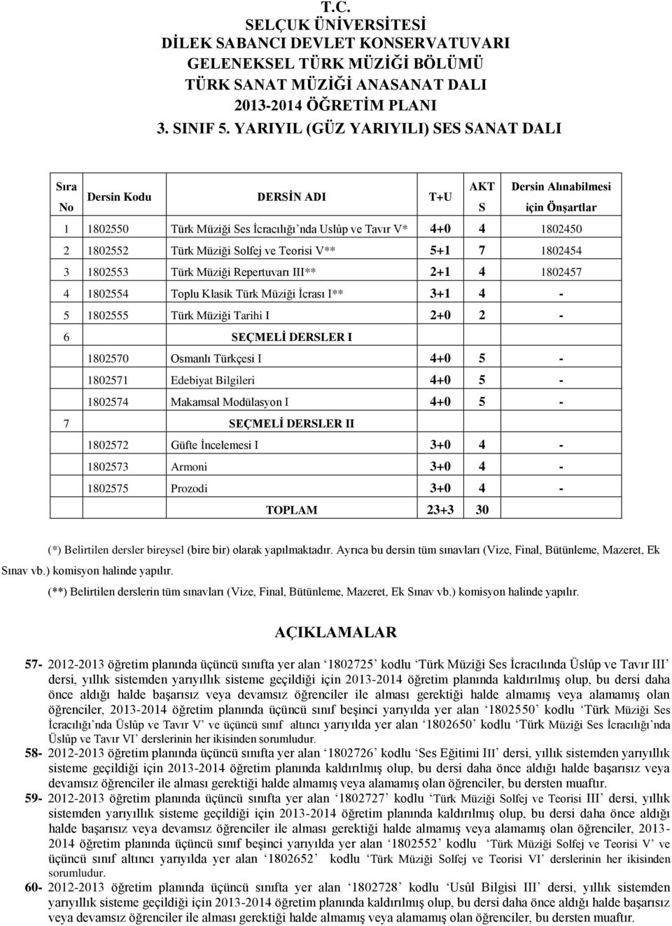 1802454 3 1802553 Türk Müziği Repertuvarı III** 2+1 4 1802457 4 1802554 Toplu Klasik Türk Müziği İcrası I** 3+1 4-5 1802555 Türk Müziği Tarihi I 2+0 2-6 SEÇMELİ DERSLER I 1802570 Osmanlı Türkçesi I