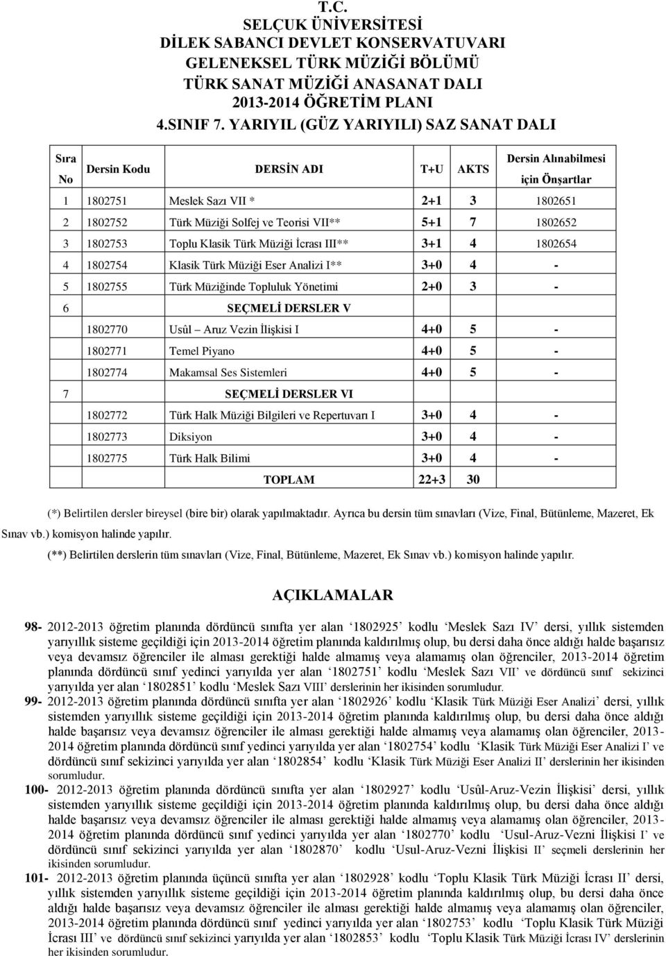 Müziği İcrası III** 3+1 4 1802654 4 1802754 Klasik Türk Müziği Eser Analizi I** 3+0 4-5 1802755 Türk Müziğinde Topluluk Yönetimi 2+0 3-6 SEÇMELİ DERSLER V 1802770 Usûl Aruz Vezin İlişkisi I 4+0