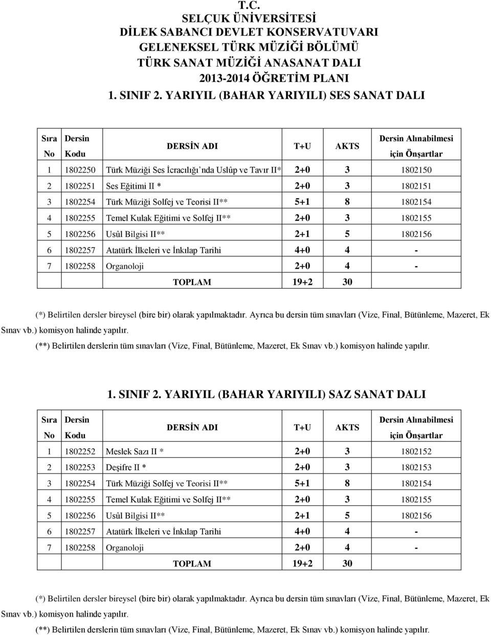 Türk Müziği Solfej ve Teorisi II** 5+1 8 1802154 4 1802255 Temel Kulak Eğitimi ve Solfej II** 2+0 3 1802155 5 1802256 Usûl Bilgisi II** 2+1 5 1802156 6 1802257 Atatürk İlkeleri ve İnkılap Tarihi 4+0