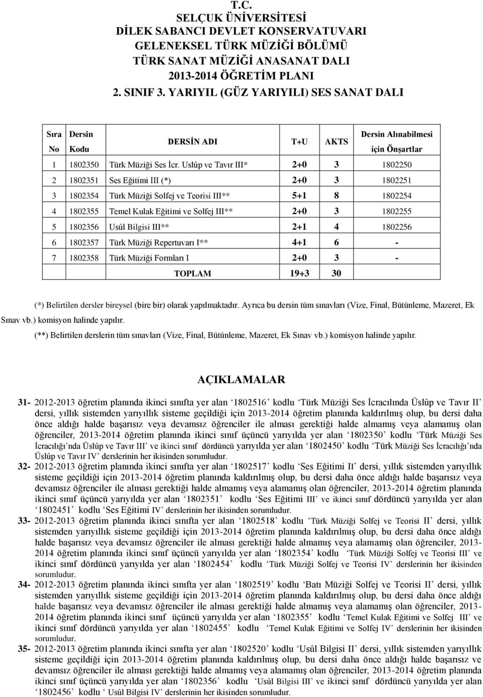 1802356 Usûl Bilgisi III** 2+1 4 1802256 6 1802357 Türk Müziği Repertuvarı I** 4+1 6-7 1802358 Türk Müziği Formları I 2+0 3 - TOPLAM 19+3 30 AÇIKLAMALAR 31-2012-2013 öğretim planında ikinci sınıfta