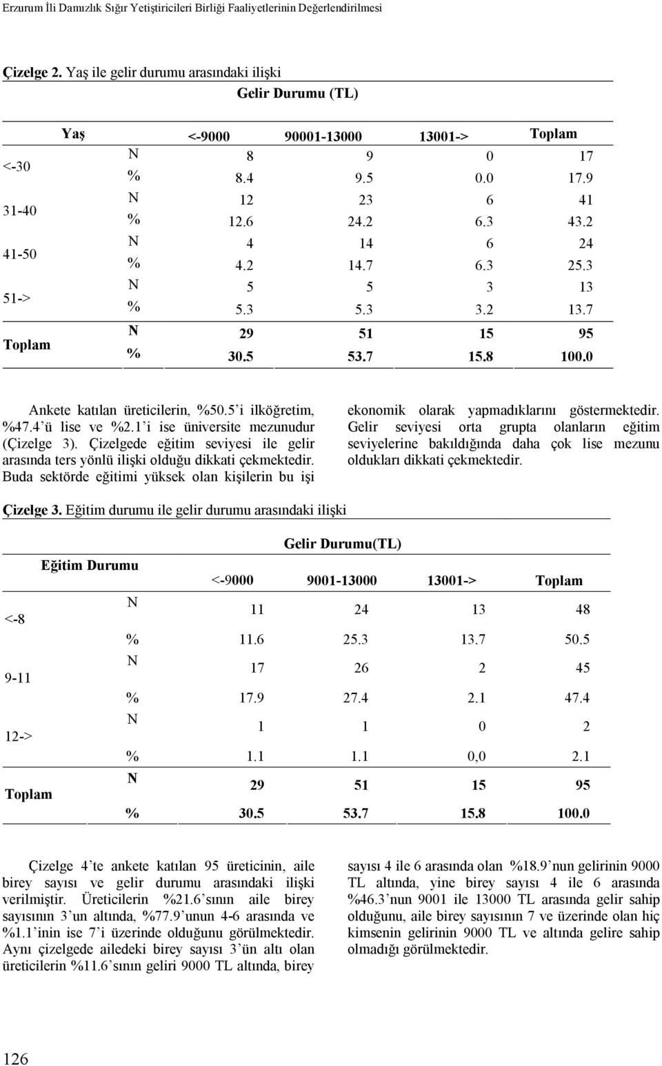 3 25.3 N 5 5 3 13 % 5.3 5.3 3.2 13.7 Ankete katılan üreticilerin, %50.5 i ilköğretim, %47.4 ü lise ve %2.1 i ise üniversite mezunudur (Çizelge 3).