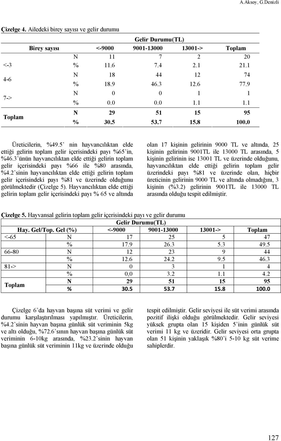 3 ünün hayvancılıktan elde ettiği gelirin toplam gelir içerisindeki payı %66 ile %80 arasında, %4.