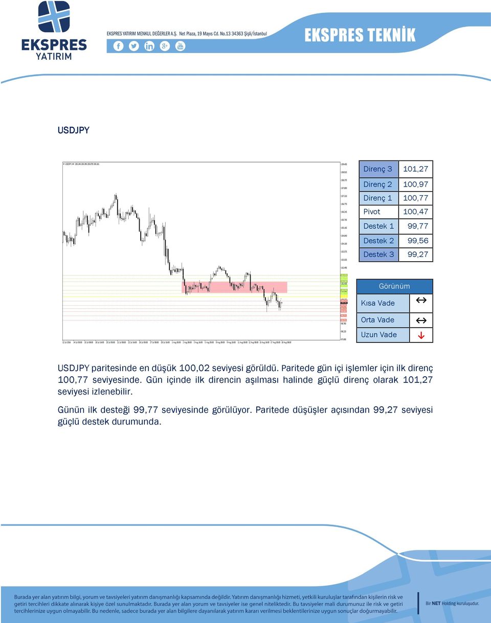 Gün içinde ilk direncin aşılması halinde güçlü direnç olarak 101,27 seviyesi izlenebilir.