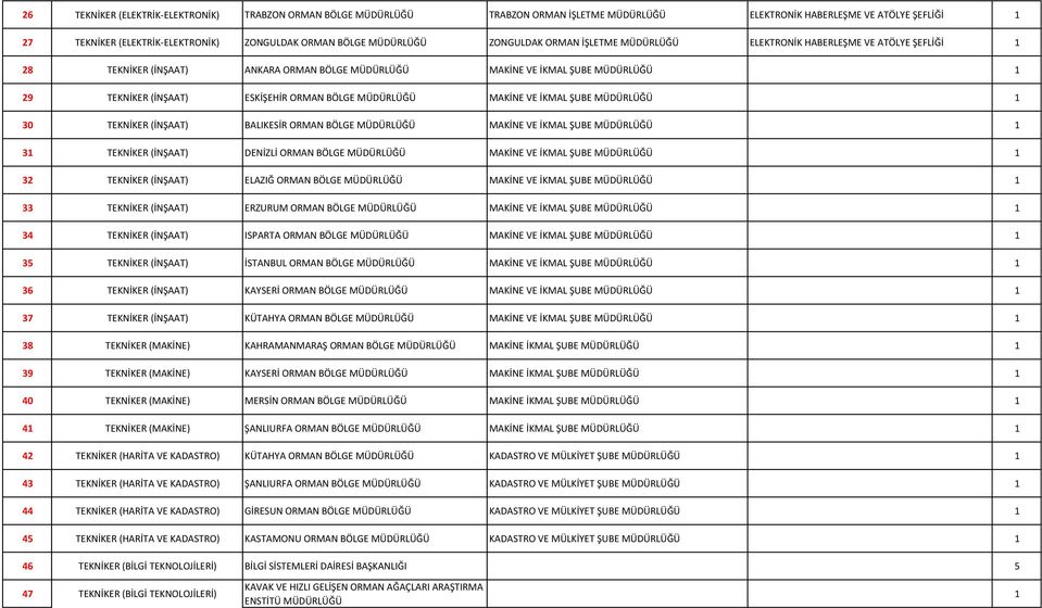 ORMAN BÖLGE MÜDÜRLÜĞÜ MAKİNE VE İKMAL ŞUBE MÜDÜRLÜĞÜ 30 TEKNİKER (İNŞAAT) BALIKESİR ORMAN BÖLGE MÜDÜRLÜĞÜ MAKİNE VE İKMAL ŞUBE MÜDÜRLÜĞÜ 3 TEKNİKER (İNŞAAT) DENİZLİ ORMAN BÖLGE MÜDÜRLÜĞÜ MAKİNE VE