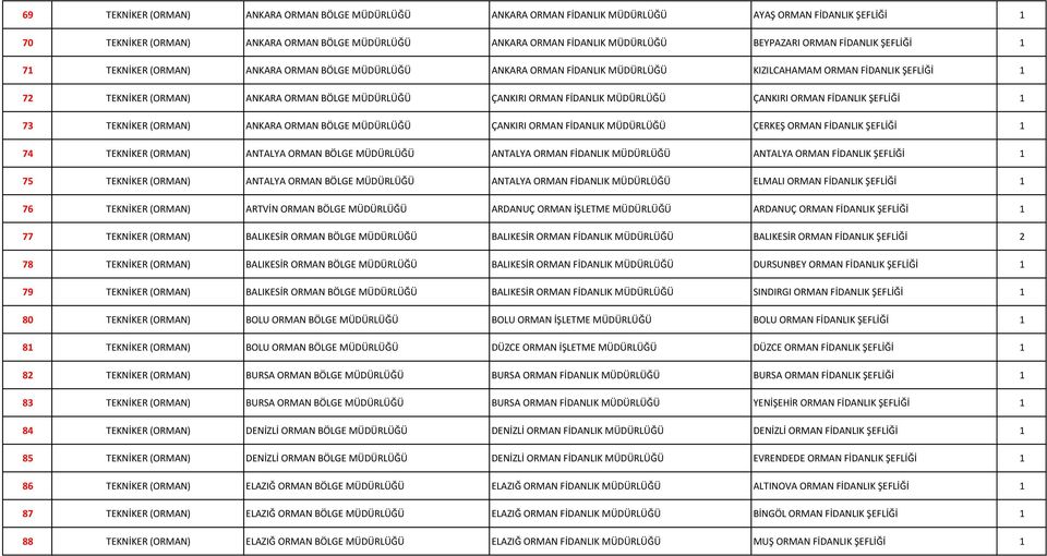 ORMAN FİDANLIK MÜDÜRLÜĞÜ ÇANKIRI ORMAN FİDANLIK ŞEFLİĞİ 73 TEKNİKER (ORMAN) ANKARA ORMAN BÖLGE MÜDÜRLÜĞÜ ÇANKIRI ORMAN FİDANLIK MÜDÜRLÜĞÜ ÇERKEŞ ORMAN FİDANLIK ŞEFLİĞİ 74 TEKNİKER (ORMAN) ANTALYA